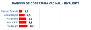 Os cinco municípios de MS com pior cobertura vacinal até 31/05 (Imagem: Reprodução/Boletim SES)