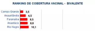 Os cinco municípios de MS com pior cobertura vacinal até 31/05. (Foto: Reprodução/SES)