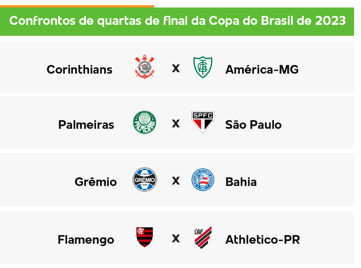 Copa do Brasil: quartas terá clássico paulista e outro Fla x Athletico
