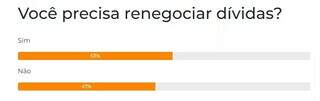 Resultado da enquete mostra que 53% dos leitores votaram &#34;sim&#34; e 47% votaram &#34;não&#34;