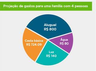 Economista Eugênio Pavão faz projeção de gastos para uma família com 4 pessoas (Arte: Lennon Almeida)