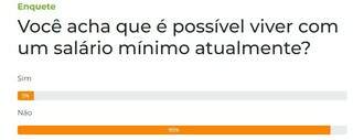 Para 95% dos leitores, &eacute; imposs&iacute;vel sobreviver s&oacute; com um sal&aacute;rio m&iacute;nimo 