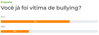 Enquete: maioria dos leitores afirma que j&aacute; foi v&iacute;tima de bullying