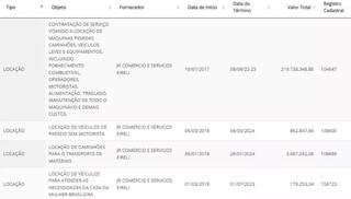 Extrato do Portal da Transparência da Prefeitura de Campo Grande, onde aparecem contratos com a JR Comércio e Serviços. (Foto: Reprodução)