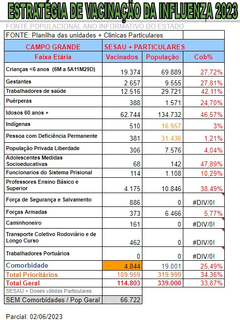 Sesau ir&aacute; ampliar busca ativa ap&oacute;s baixa procura pela vacina da gripe