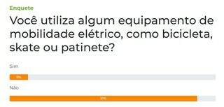 Enquete: 91% n&atilde;o usam bicicleta, skate ou patinete el&eacute;tricos para se locomover