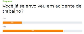 Quase 30% dos leitores j&aacute; sofreram acidentes de trabalho