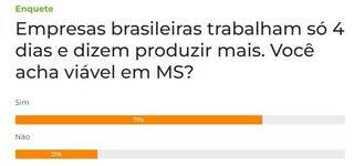 Jornada de trabalho de 4 dias por semana &eacute; vi&aacute;vel em MS, dizem 75% dos leitores