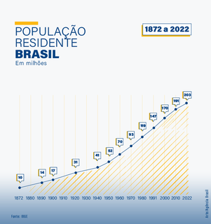 População censo 2022 (Arte: Agência Brasil)