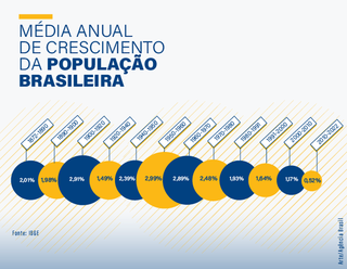 Crescimento da população brasileira, de acordo com o censo 2022 (Arte: Agência Brasil)
