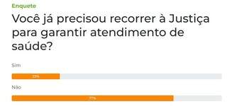 Maioria n&atilde;o precisou recorrer &agrave; Justi&ccedil;a para garantir atendimento de sa&uacute;de