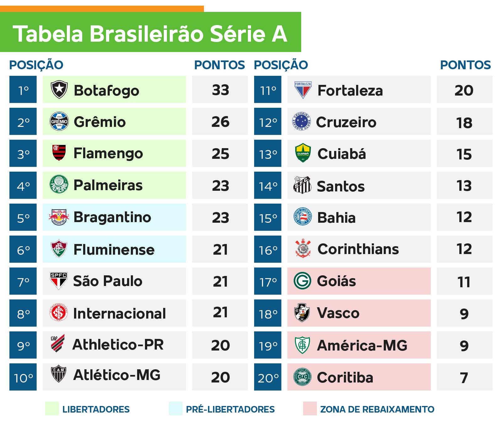 Confira a tabela do Brasileirão após jogos deste sábado