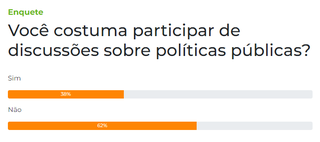 Pol&iacute;tica p&uacute;blica afeta a rotina, mas maioria n&atilde;o participa de debates