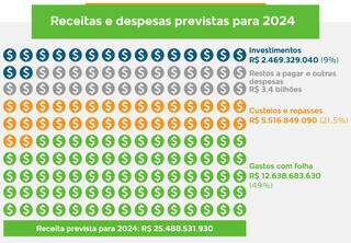 Apenas 9% da receita total de Mato Grosso do Sul sobram para investir em 2024