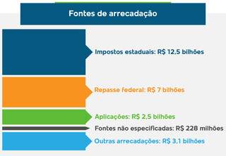 Apenas 9% da receita total de Mato Grosso do Sul sobram para investir em 2024