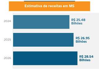 Apenas 9% da receita total de Mato Grosso do Sul sobram para investir em 2024