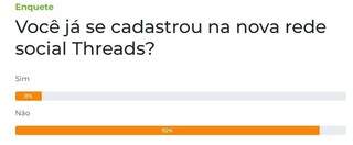 Enquete: 92% dos leitores n&atilde;o se cadastraram na Threads, nova rede social