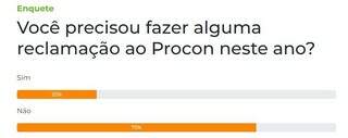 Maioria diz que n&atilde;o precisou do Procon para fazer alguma reclama&ccedil;&atilde;o neste ano