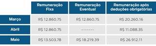 Remuneração para Sergio Roberto de Carvalho desde março. (Fonte: Portal da Transparência/MS)