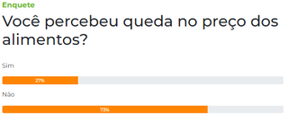 Enquete: 72% n&atilde;o perceberam queda no pre&ccedil;o de alimentos