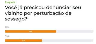 Maioria dos leitores j&aacute; denunciou o vizinho por pertuba&ccedil;&atilde;o do sossego