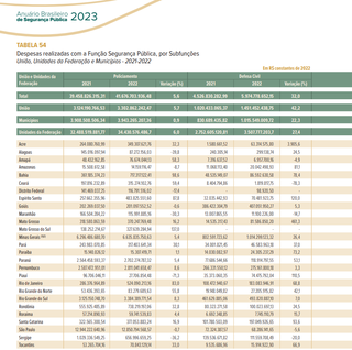 Reprodução da tabela de despesas realizadas com a função de segurança pública por estado. (Foto: Ilustração)