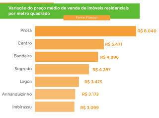 Gráfico mostra preço do metro quadrado nas sete regiões de Campo Grande (Foto: Thiago Mendes)