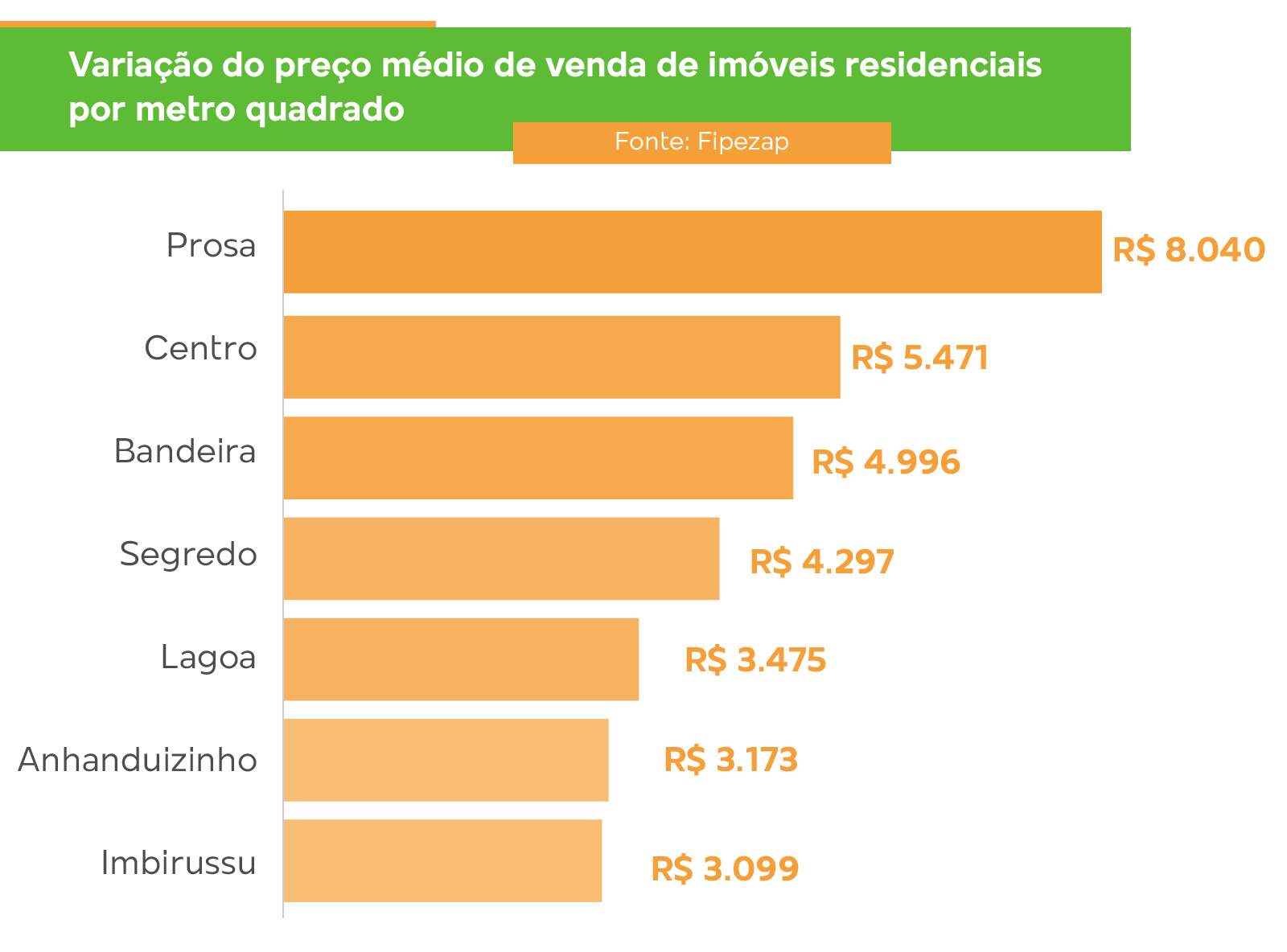 Índice FipeZap de preço do metro quadrado de apartamentos à venda sobe em  dezembro