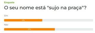 Maioria dos leitores diz que n&atilde;o est&aacute; com &quot;nome sujo na pra&ccedil;a&quot;