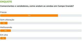 Vendas est&atilde;o fracas na Capital, dizem comerciantes e vendedores