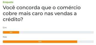 Enquete: 82% n&atilde;o concordam que o com&eacute;rcio cobre mais caro nas vendas a cr&eacute;dito