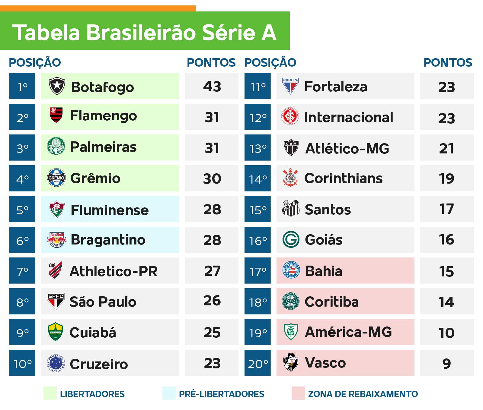 Brasileirão: Resultados da rodada e situação do Palmeiras no