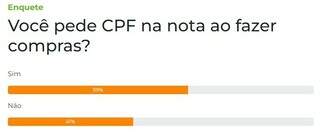 CPF na nota &eacute; solicitado por 59% dos leitores