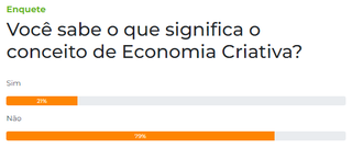 Enquete: 79% n&atilde;o sabem o significado de &quot;Economia Criativa&quot;