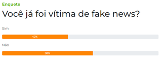 Enquete: 58% dos leitores dizem que n&atilde;o foram v&iacute;timas de fake news