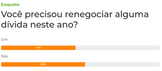 Maioria diz n&atilde;o, mas 47% dos leitores precisaram renegociar d&iacute;vidas neste ano