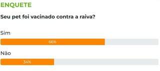 Maioria dos leitores diz j&aacute; ter vacinado o pet contra a raiva