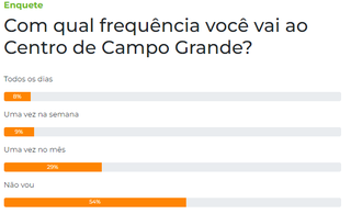 Enquete: 54% dos leitores afirmam que n&atilde;o frequentam o Centro da Capital