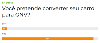 Enquete: 95% ainda n&atilde;o pretendem converter carro para G&aacute;s Natural Veicular