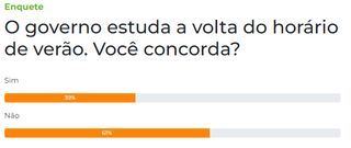 Enquete: 61% dos leitores n&atilde;o concordam com a volta do hor&aacute;rio de ver&atilde;o