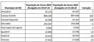 Municípios que tiveram alteração, conforme dados atualizados do Censo. (Foto/Divulgação)