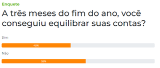 A tr&ecirc;s meses do fim do ano, 55% ainda n&atilde;o conseguiram equilibrar as contas