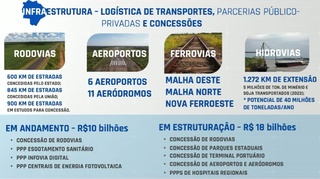 Recursos vão servir para cumprir metas de infraestrutura logístifca de transporte apresentadas em fórum internacional para investidores (Foto: Reprodução)