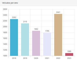 Gráfico mostra números de veículos furtados nos últimos seis anos (Foto: Reprodução Sejusp)