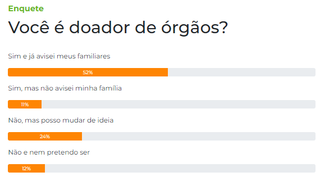 Enquete: 52% dos leitores s&atilde;o doadores de &oacute;rg&atilde;os e j&aacute; avisaram os familiares