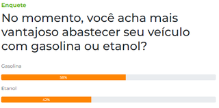 No momento, maioria dos leitores, 58%, prefere abastecer com gasolina
