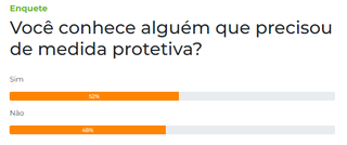 Enquete: 52% dizem conhecer algu&eacute;m que j&aacute; solicitou medida protetiva