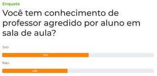 Maioria relata ter conhecimento de professor agredido por aluno em sala de aula