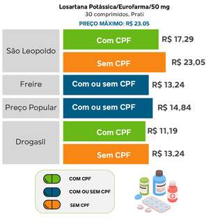 Tabela mostra preço máximo do medicamento Losartana e o desconto com ou sem CPF (Arte: Lennon Almeida)