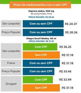 Tabela mostra preço máximo do medicamento e os descontos com ou sem CPF (Arte: Lennon Almeida)